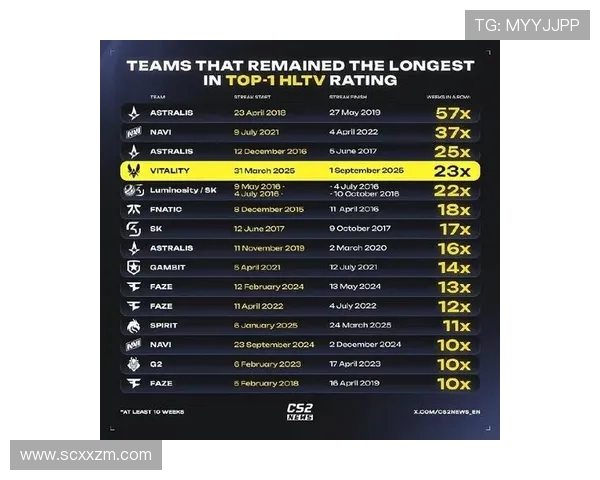 CSGO比赛经验排行榜揭晓V5战队荣登第八名引发热议 CSGO比赛经验排行榜揭晓V5战队荣登第八名引发热议